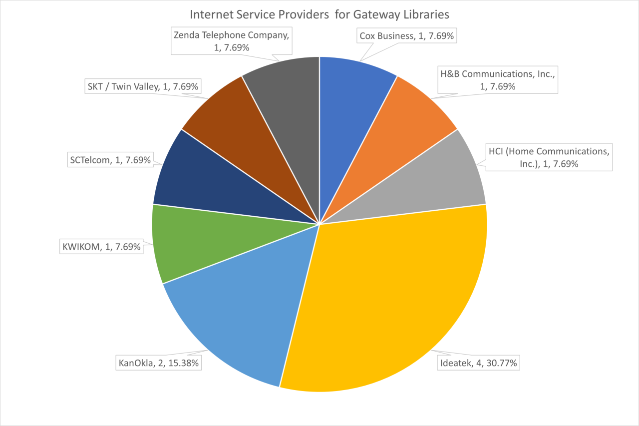 Pie Chart showing internet service providers for Gateway Libraries