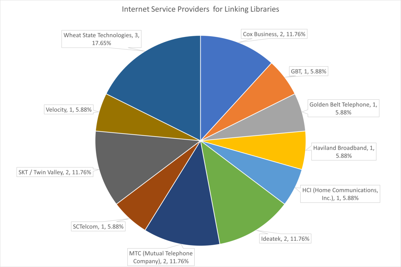 Pie chart of ISPs for Linking Libraries