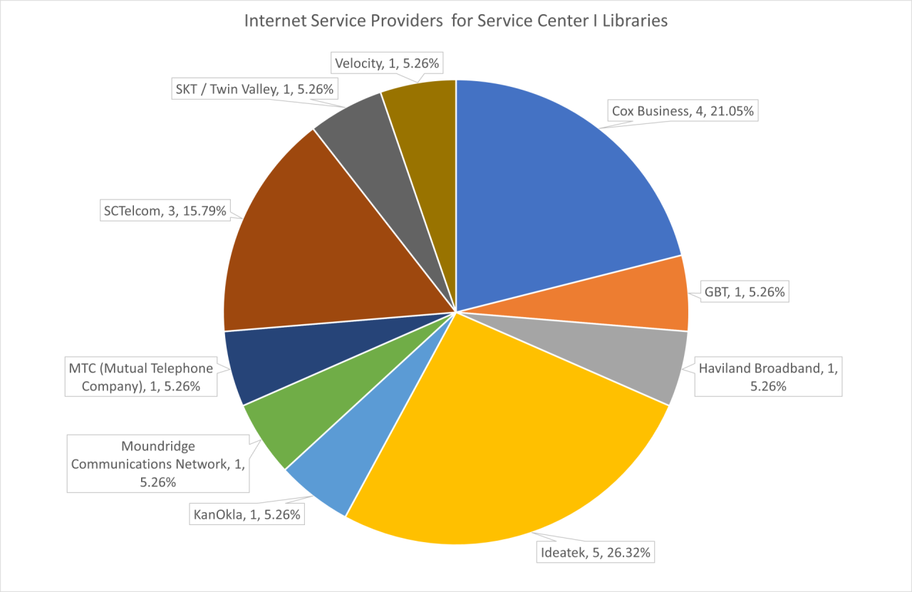 Pie chart of ISPs for Service Center I Libraries