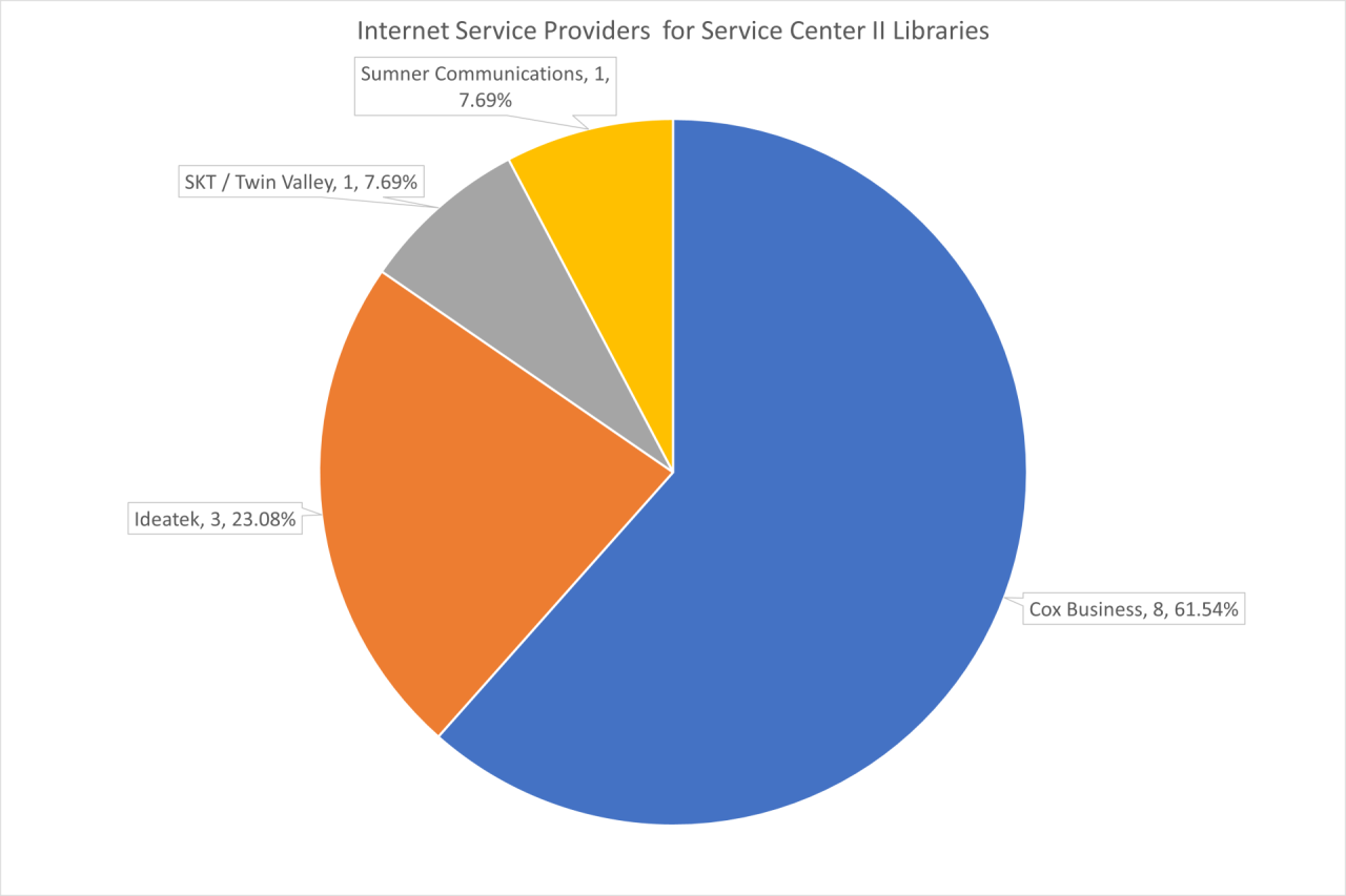 Pie chart of ISPs for Service Center II Libraries