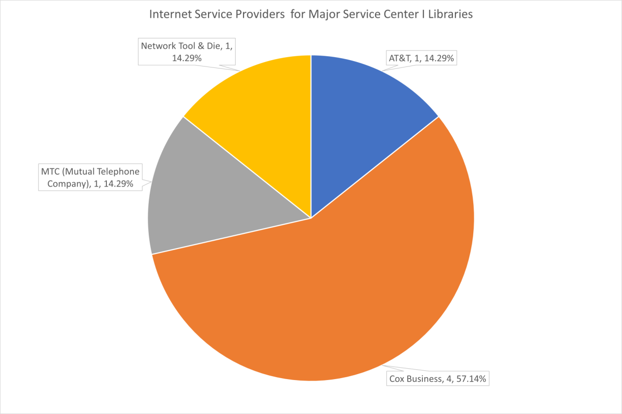 Pie chart of ISPs for Major Service Center I Libraries