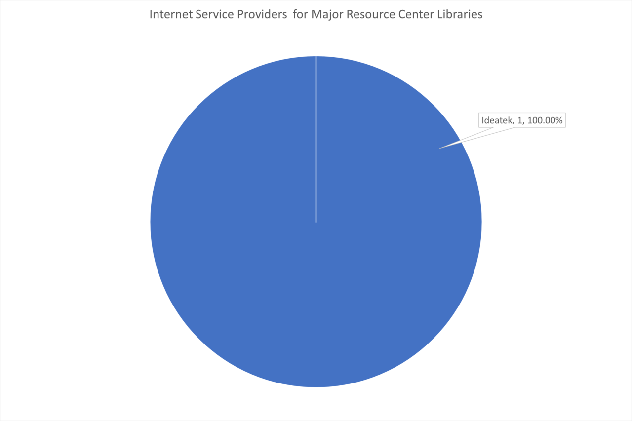 Pie chart for ISPs for Major Resource Center Libraries