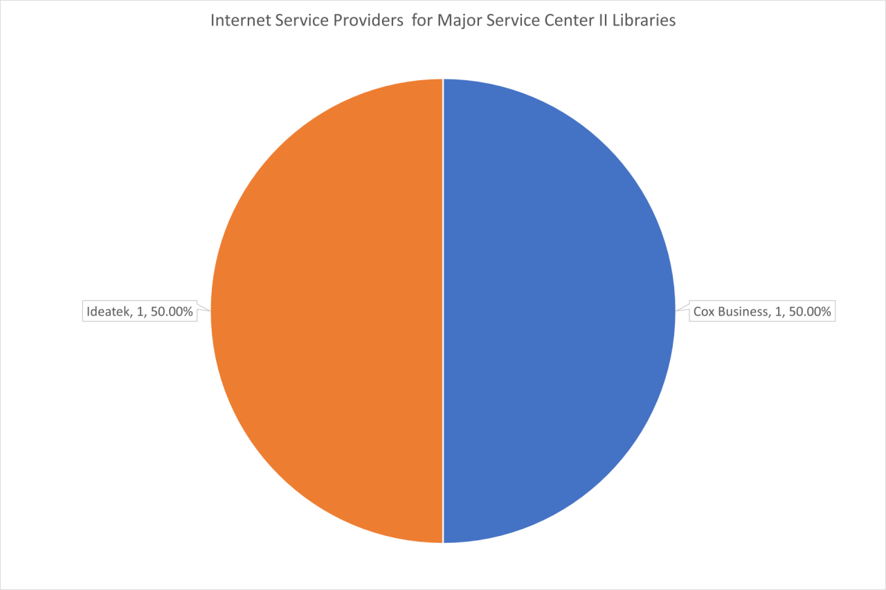 Pie chart for ISPs for Major Service Center II Libraries