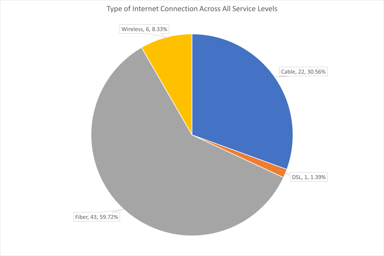 Pie chart of Type of Connection All Service Levels