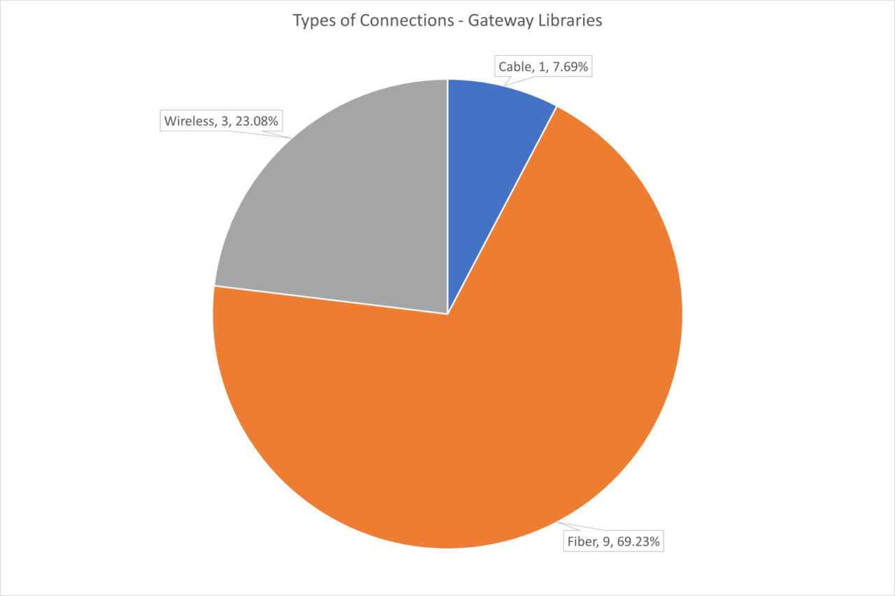 Pie chart of Type of Internet Connections in Gateway Libraries