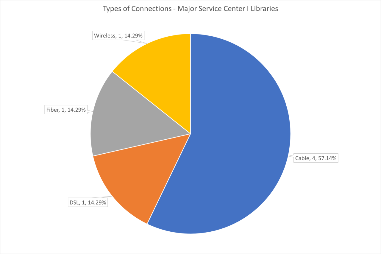 Pie chart of Type of Internet Connections in Major Service Center I Libraries