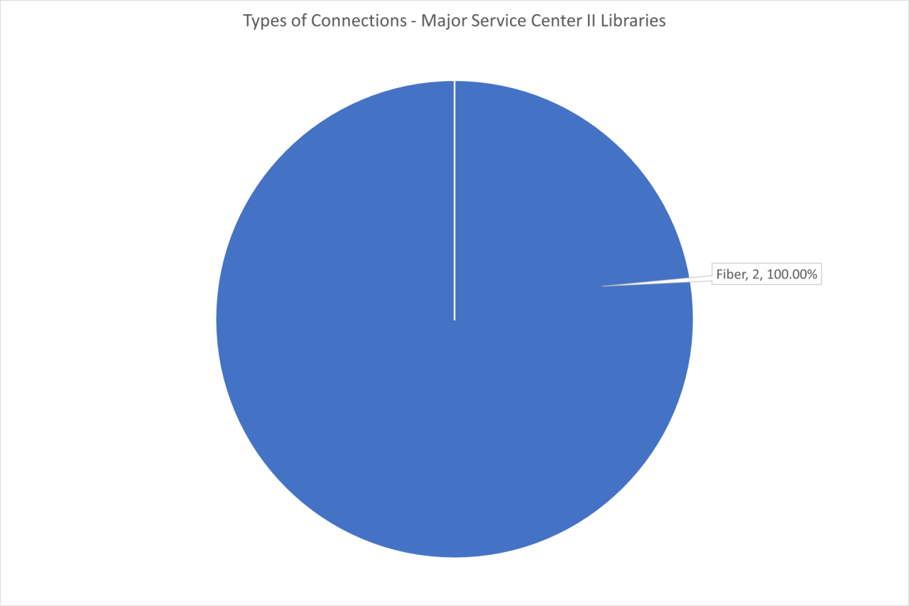 Pie chart of Types of Internet Connections for Major Service Center II Libraries