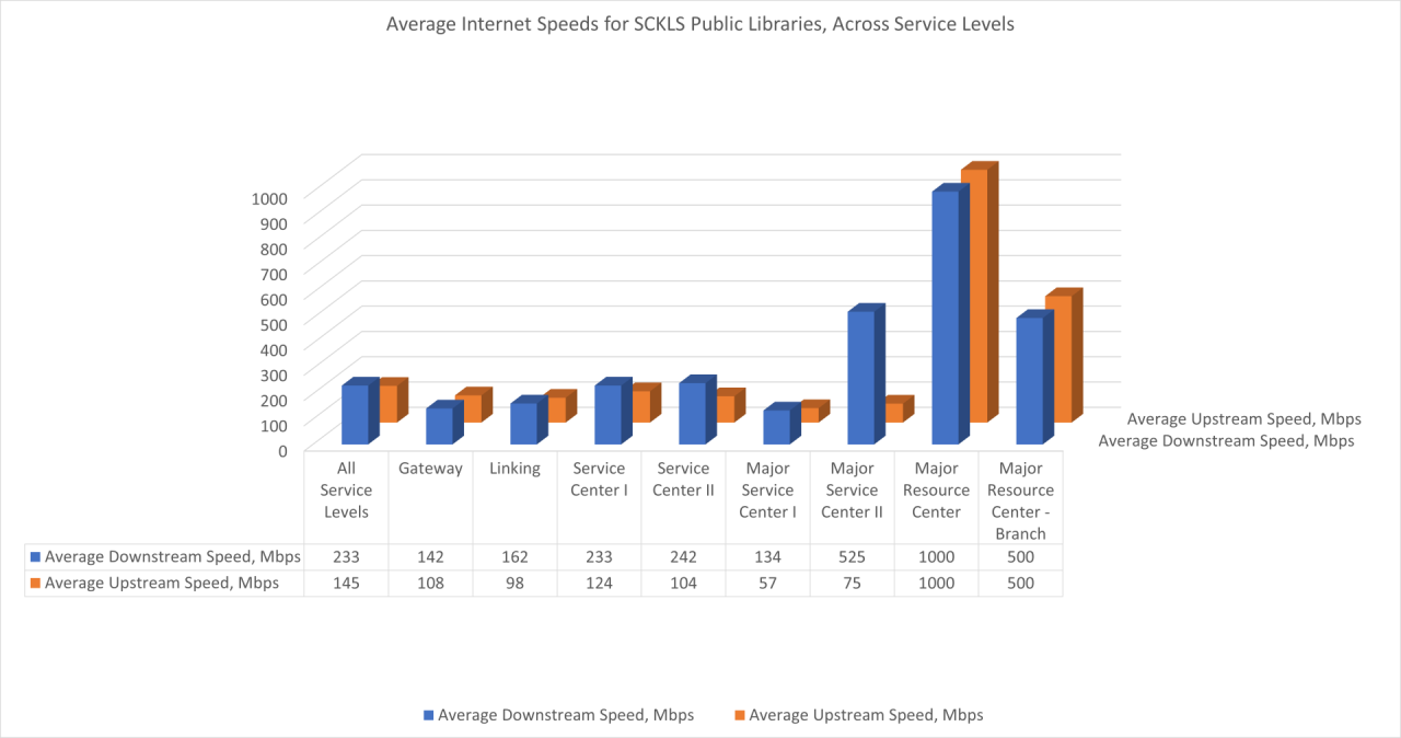 Bar Chart of Average Internet Speeds Across All Service Levels