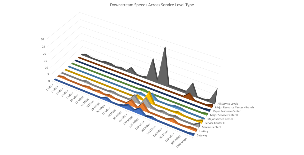 3D Line chart of Downstream Speeds Across Service Level Type